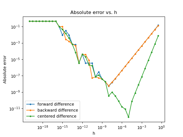 Finite Difference Errors