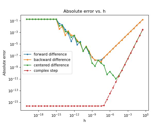 Finite Difference Errors pt. 2