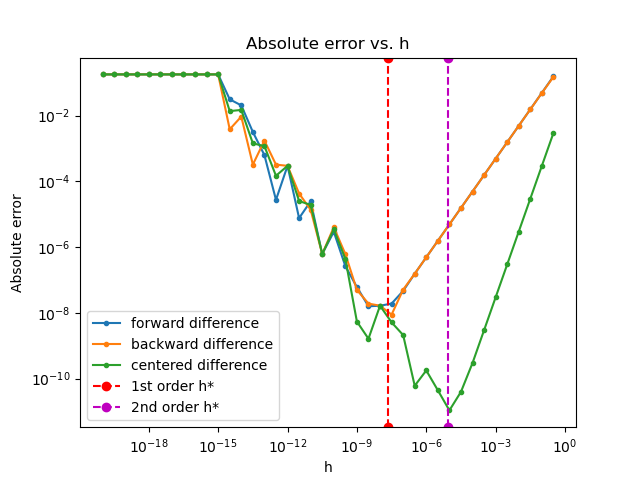 Finite Difference Optimal Step Size