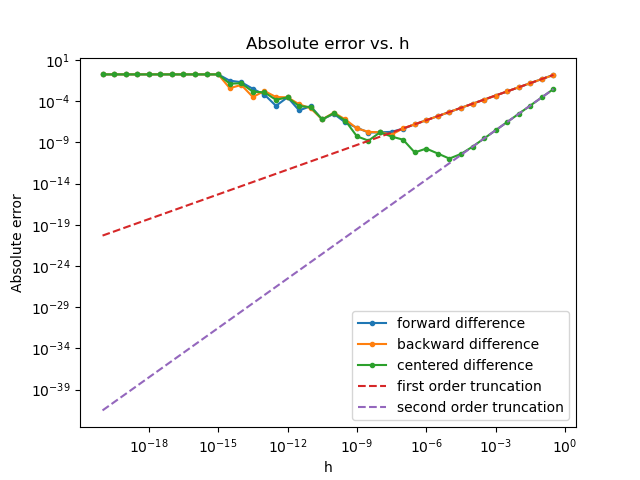 Finite Difference Errors With Truncation Shown